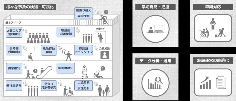 次世代カメラシステム・AI画像解析を活用したまちづくり